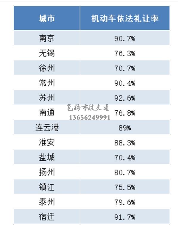 重磅發(fā)布 | 江蘇交警公布5月份全省城市道路交通秩序重點(diǎn)指標(biāo)測評(píng)結(jié)果