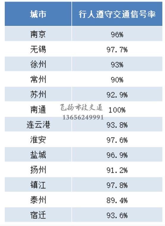 重磅發(fā)布 | 江蘇交警公布5月份全省城市道路交通秩序重點(diǎn)指標(biāo)測評(píng)結(jié)果