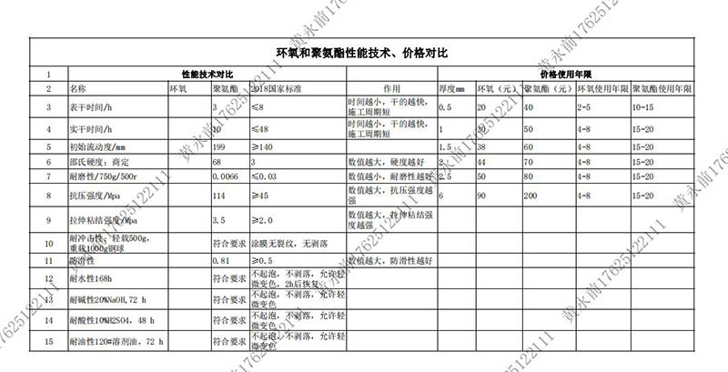 環(huán)氧和聚氨酯性能技術，價格對比